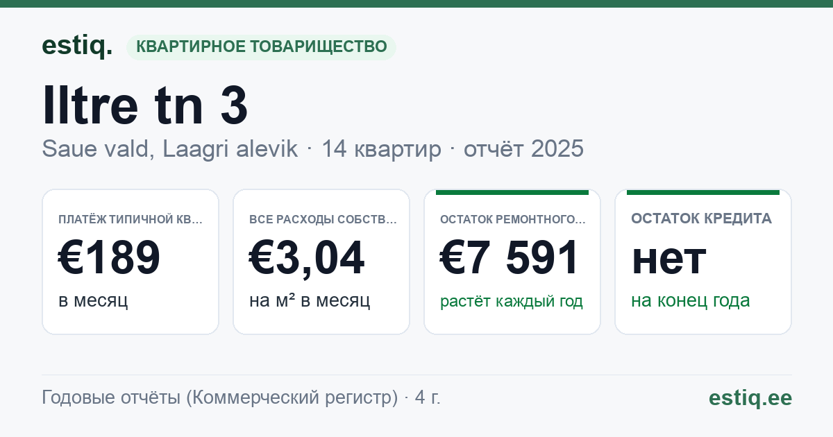 Saue vald, Laagri alevik, Iltre tn 3 korteriühistu: основные показатели 2025 — типичная квартира €189 в месяц