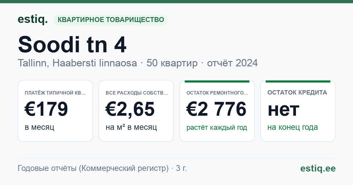 Tallinn, Soodi tn 4 korteriühistu: основные показатели 2024 — типичная квартира €179 в месяц