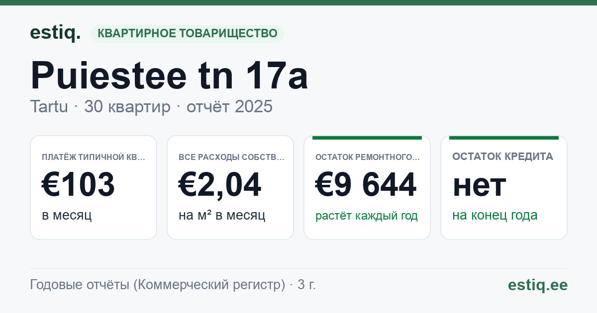 Tartu linn, Puiestee tn 17a // 17b korteriühistu: основные показатели 2025 — типичная квартира €103 в месяц
