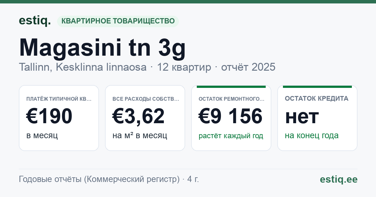 Tallinn, Magasini tn 3g korteriühistu: основные показатели 2025 — типичная квартира €190 в месяц