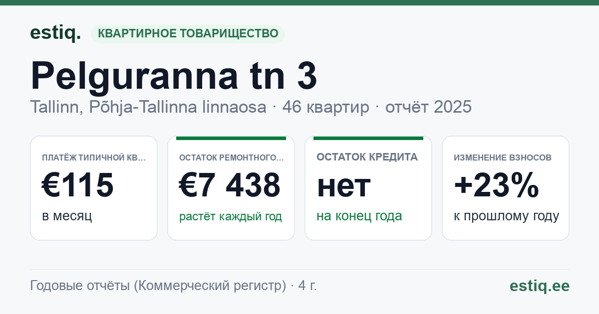 Tallinn, Pelguranna tn 3 korteriühistu: основные показатели 2025 — типичная квартира €115 в месяц