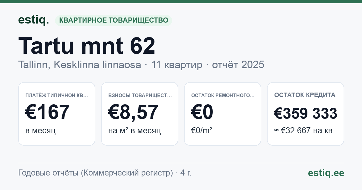 Tallinn, Tartu mnt 62 korteriühistu: основные показатели 2025 — типичная квартира €167 в месяц