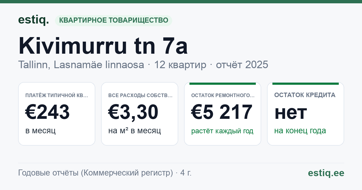 Tallinn, Kivimurru tn 7a korteriühistu: основные показатели 2025 — типичная квартира €243 в месяц