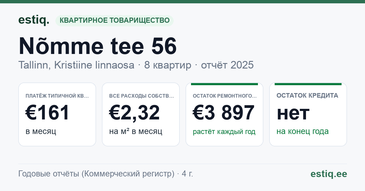 Tallinn, Nõmme tee 56 korteriühistu: основные показатели 2025 — типичная квартира €161 в месяц