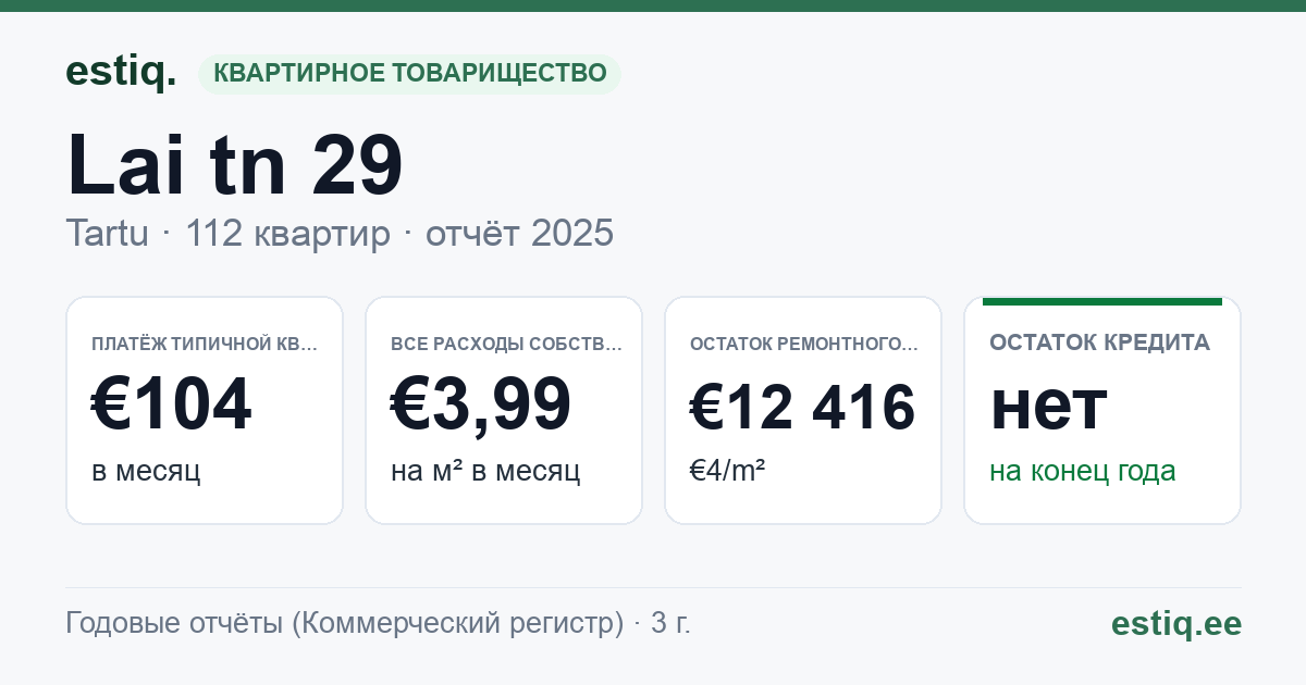 Tartu linn, Lai tn 29 korteriühistu: основные показатели 2025 — типичная квартира €104 в месяц