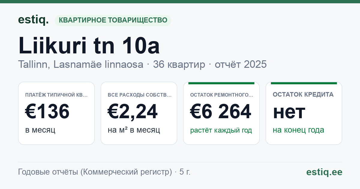Tallinn, Liikuri tn 10a korteriühistu: основные показатели 2025 — типичная квартира €136 в месяц