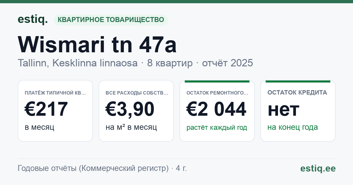 Tallinn, Wismari tn 47a korteriühistu: основные показатели 2025 — типичная квартира €217 в месяц
