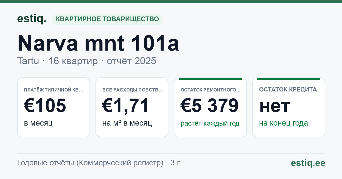 Tartu linn, Narva mnt 101a korteriühistu: основные показатели 2025 — типичная квартира €105 в месяц