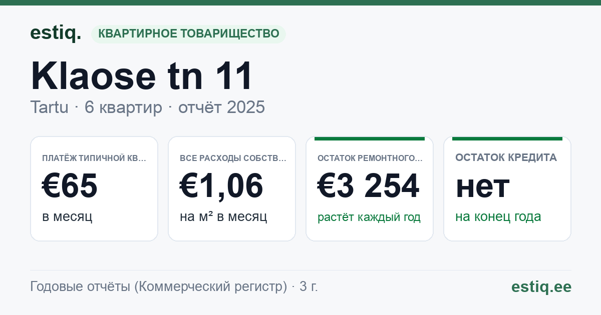 Tartu linn, Klaose tn 11 korteriühistu: основные показатели 2025 — типичная квартира €65 в месяц