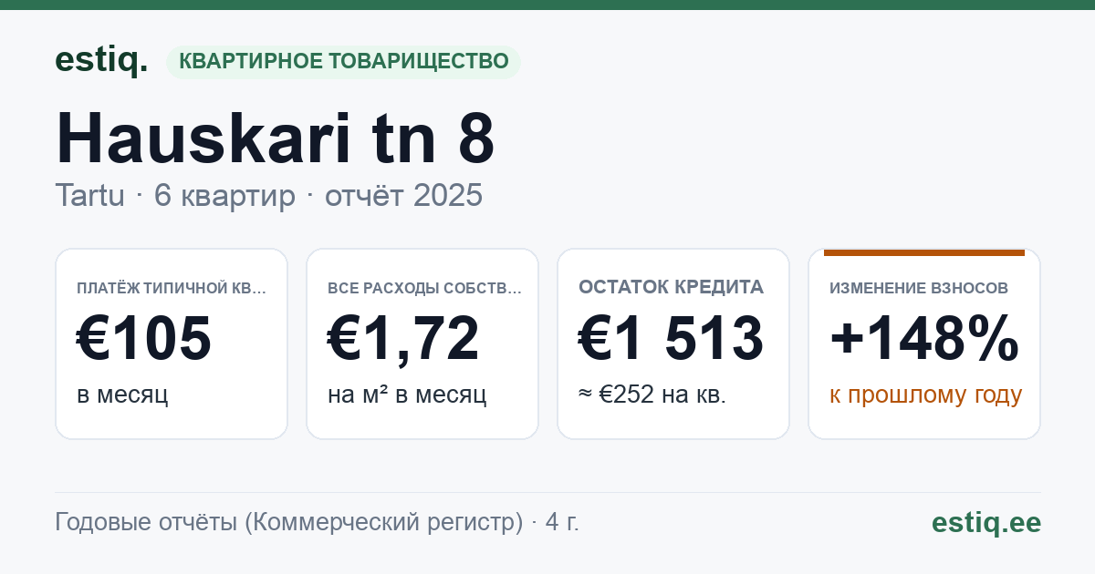 Tartu linn, Hauskari tn 8 korteriühistu: основные показатели 2025 — типичная квартира €105 в месяц