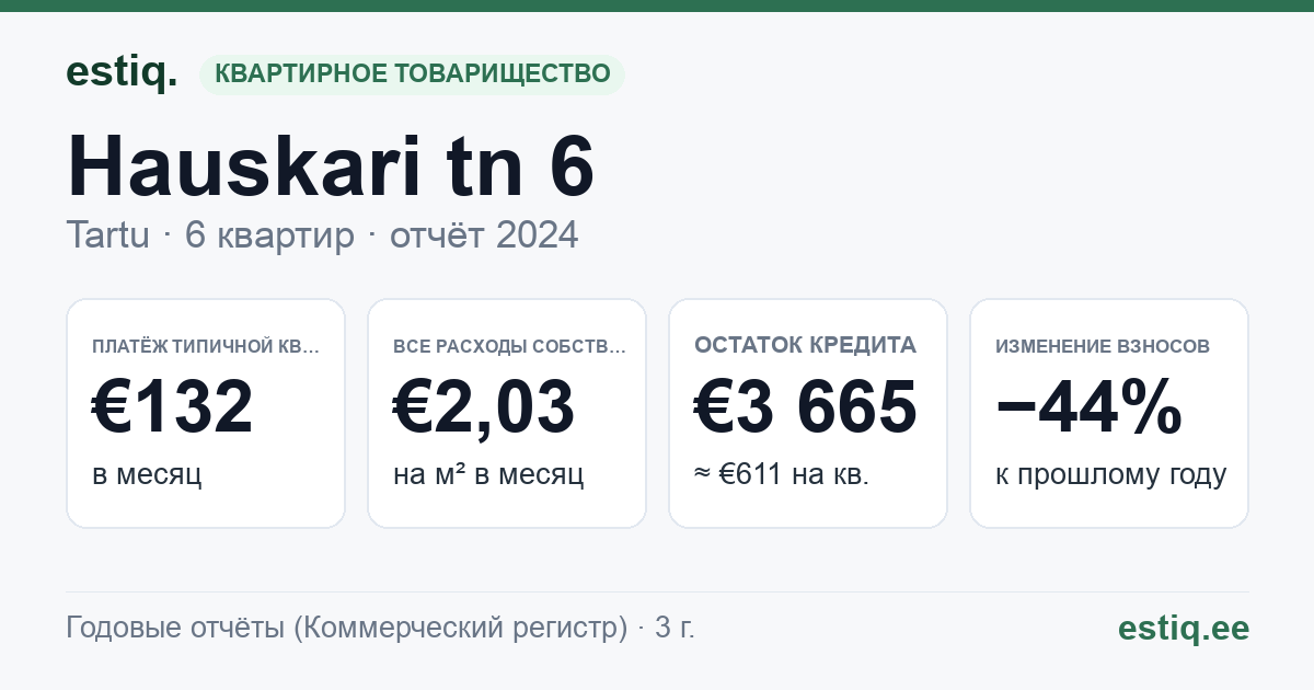 Tartu linn, Hauskari tn 6 korteriühistu: основные показатели 2024 — типичная квартира €132 в месяц