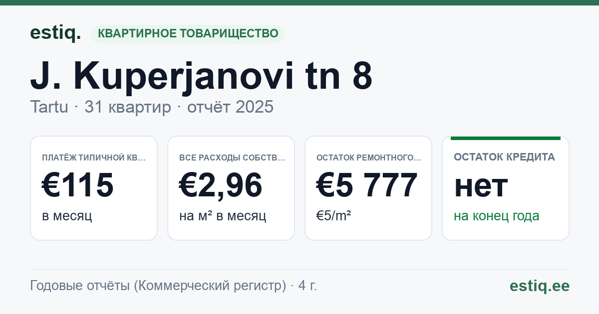 Tartu linn, J. Kuperjanovi tn 8 korteriühistu: основные показатели 2025 — типичная квартира €115 в месяц