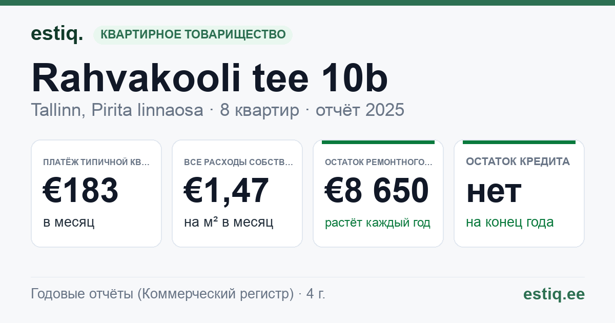 Tallinn, Rahvakooli tee 10b korteriühistu: основные показатели 2025 — типичная квартира €183 в месяц