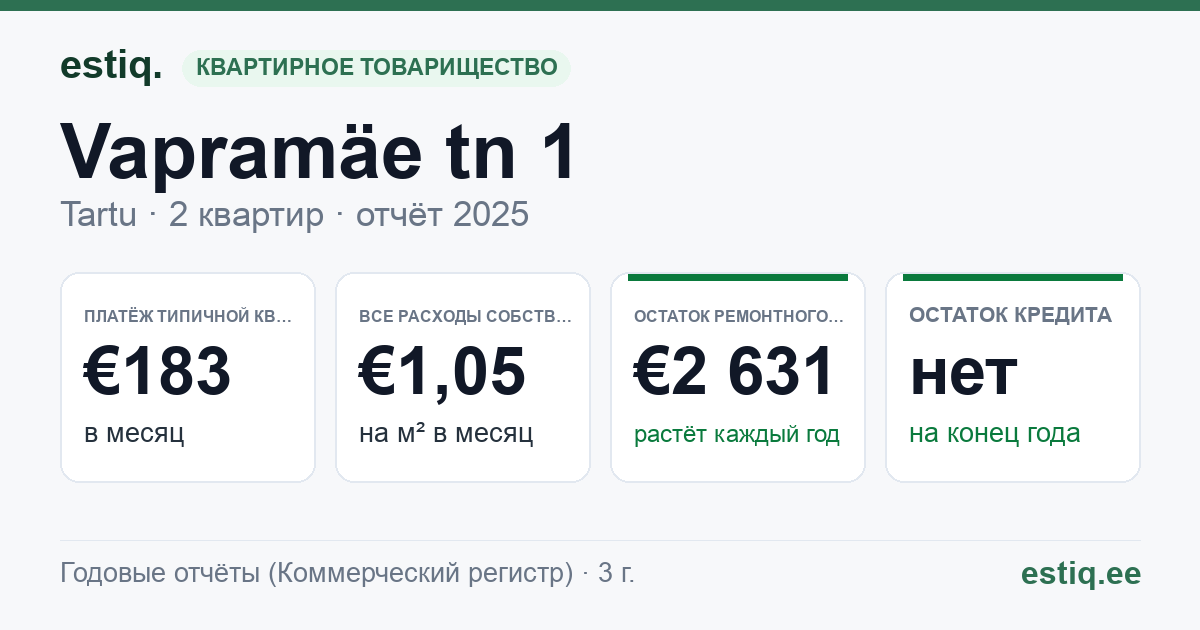 Tartu linn, Vapramäe tn 1 korteriühistu: основные показатели 2025 — типичная квартира €183 в месяц