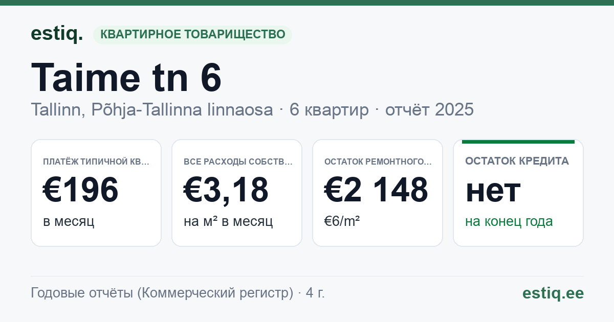 Tallinn, Taime tn 6 korteriühistu: основные показатели 2025 — типичная квартира €196 в месяц