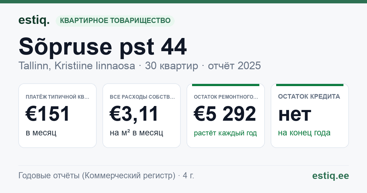 Tallinn, Sõpruse pst 44 korteriühistu: основные показатели 2025 — типичная квартира €151 в месяц