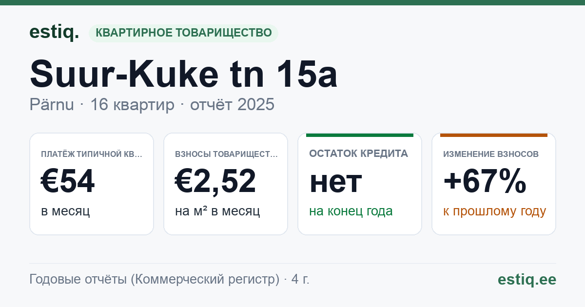 Pärnu linn, Suur-Kuke tn 15a korteriühistu: основные показатели 2025 — типичная квартира €54 в месяц
