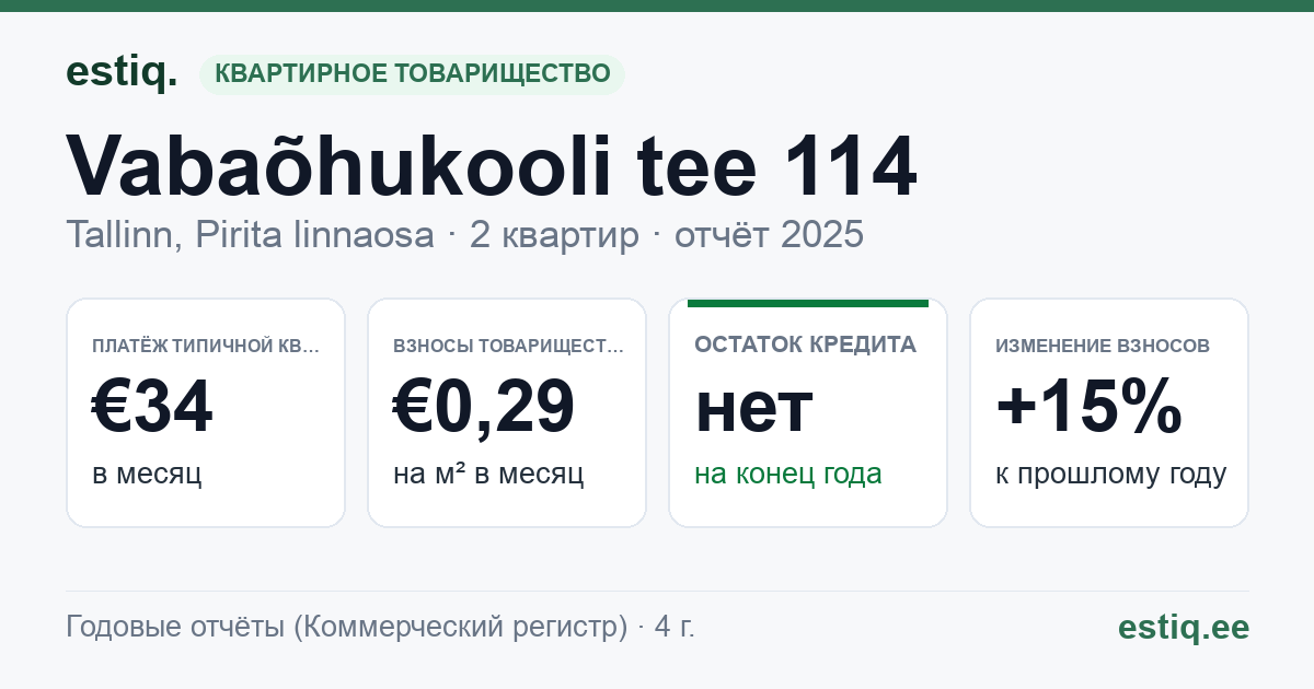 Tallinn, Vabaõhukooli tee 114 korteriühistu: основные показатели 2025 — типичная квартира €34 в месяц