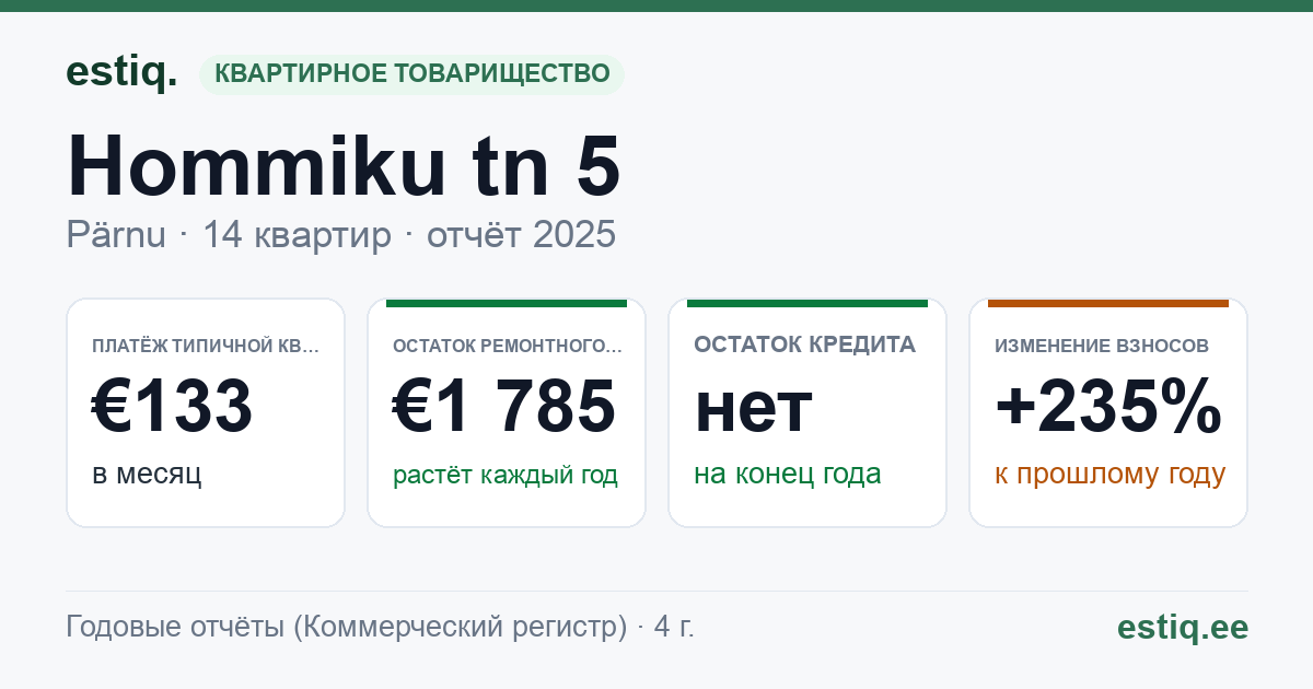 Pärnu linn, Hommiku tn 5 korteriühistu: основные показатели 2025 — типичная квартира €133 в месяц