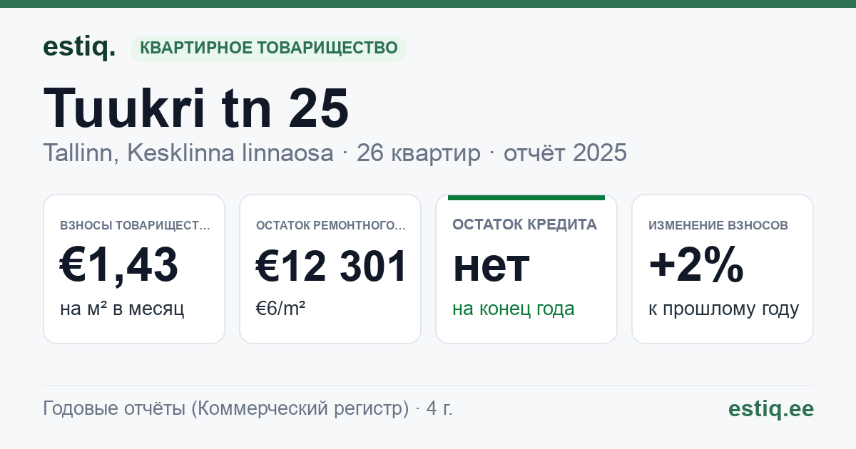 Tallinn, Tuukri tn 25 korteriühistu: основные показатели 2025