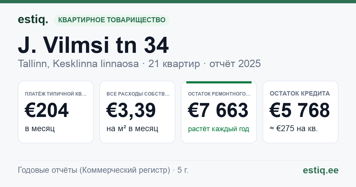 Tallinn, J. Vilmsi tn 34 korteriühistu: основные показатели 2025 — типичная квартира €204 в месяц