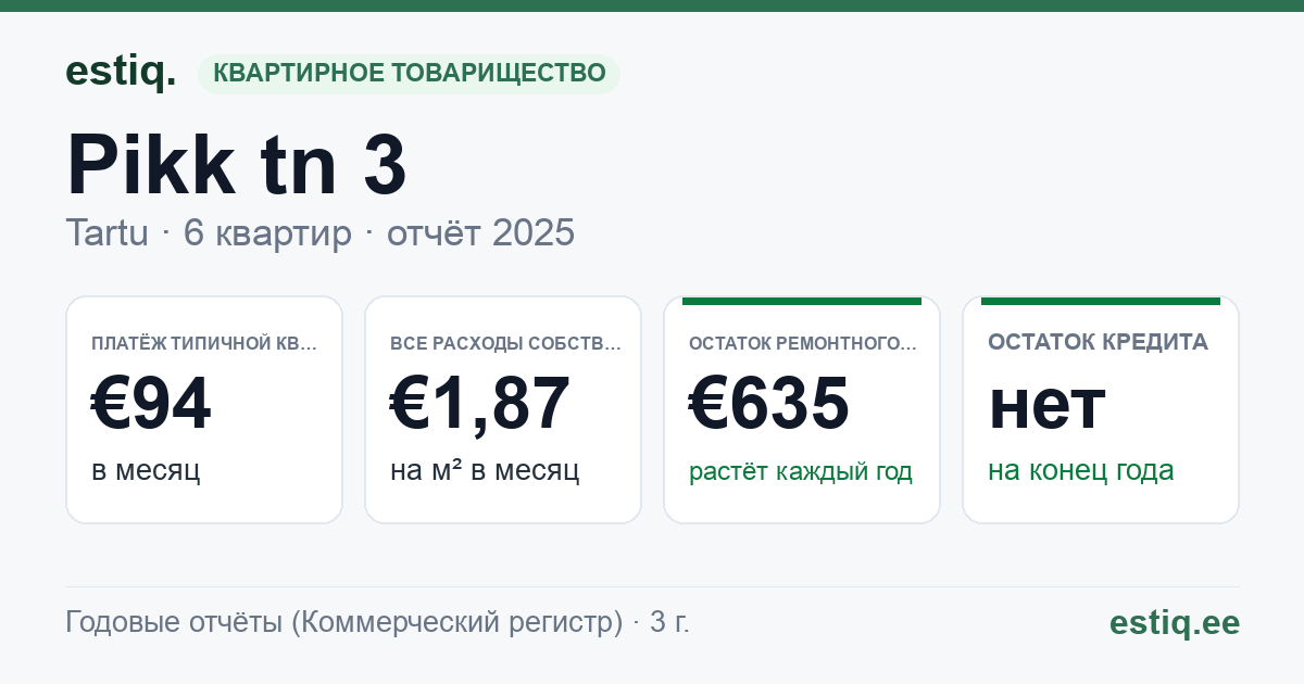 Tartu linn, Pikk tn 3 korteriühistu: основные показатели 2025 — типичная квартира €94 в месяц
