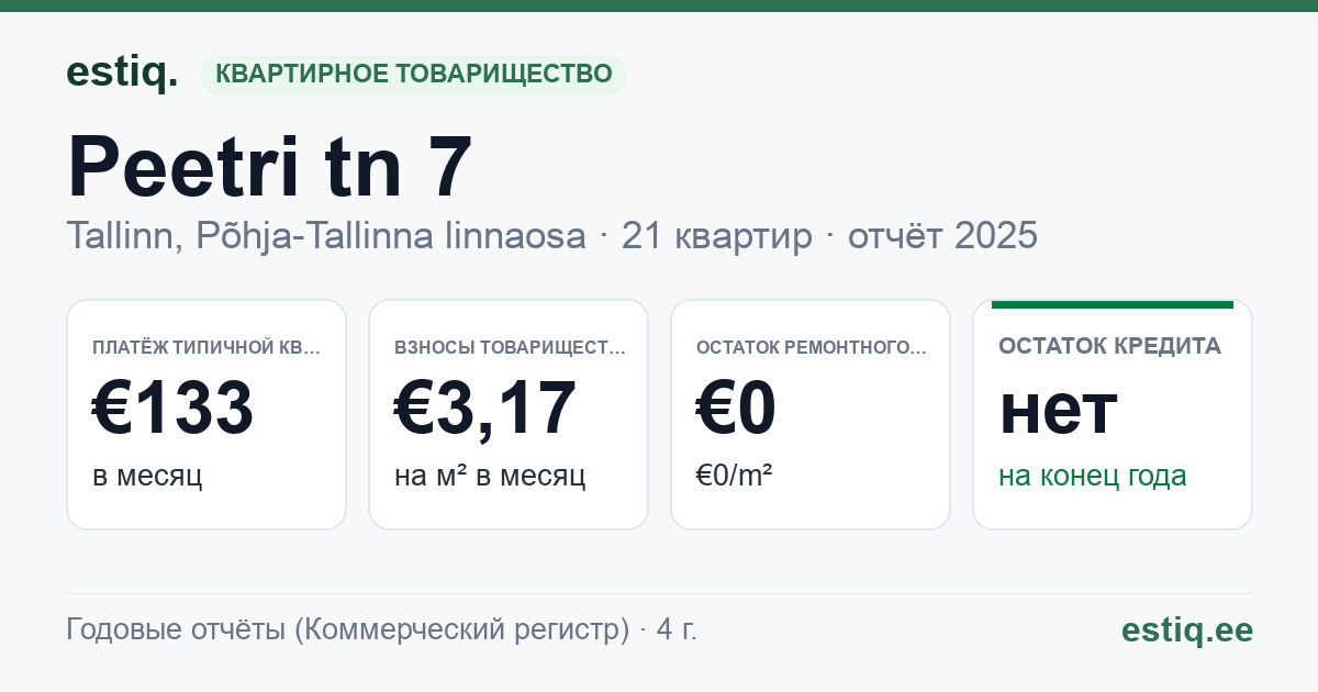 Tallinn, Peetri tn 7 korteriühistu: основные показатели 2025 — типичная квартира €133 в месяц