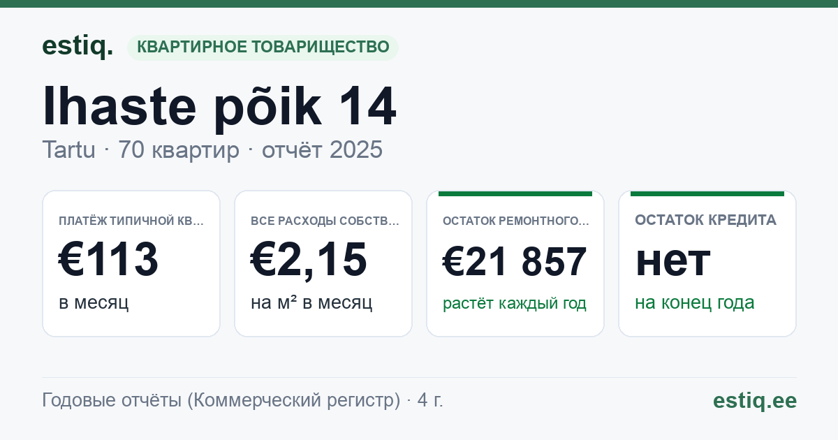 Tartu linn, Ihaste põik 14 // 16 // 18 // 20 korteriühistu: основные показатели 2025 — типичная квартира €113 в месяц