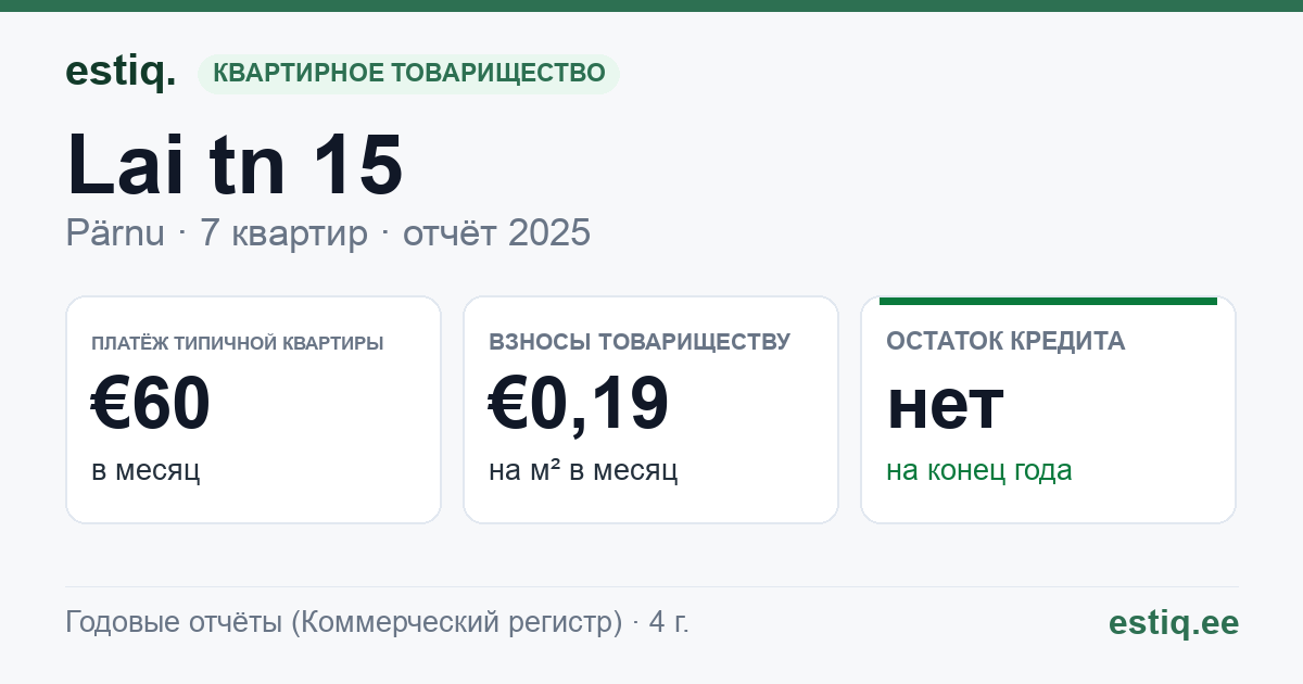 Pärnu linn, Lai tn 15 korteriühistu: основные показатели 2025 — типичная квартира €60 в месяц