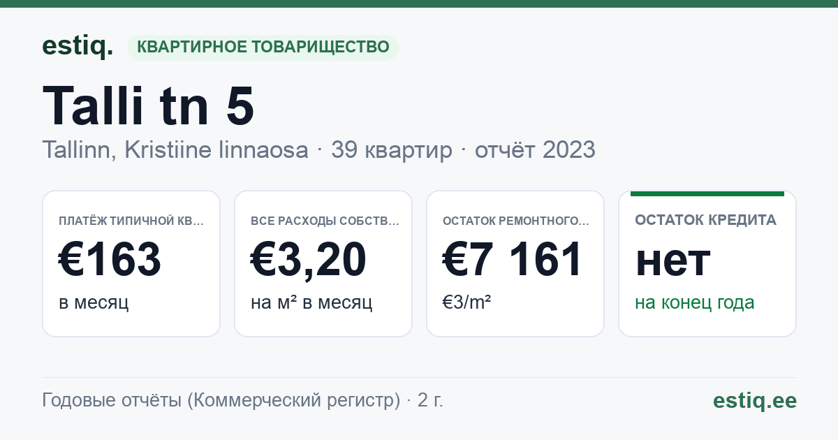 Tallinn, Talli tn 5 korteriühistu: основные показатели 2025 — типичная квартира €181 в месяц