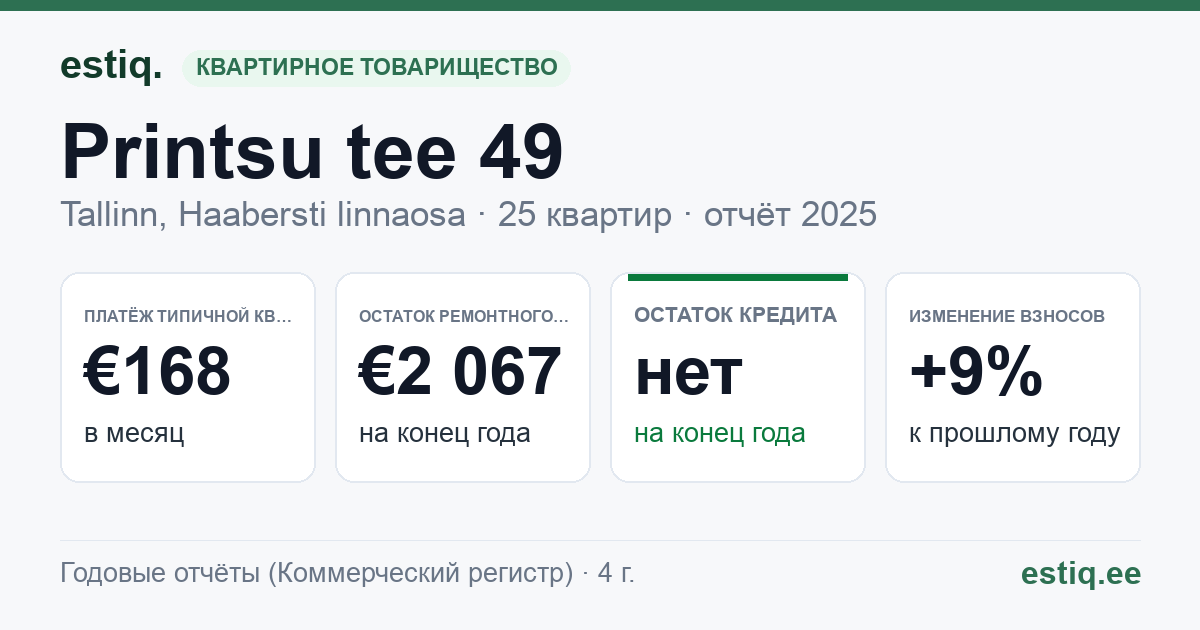 Tallinn, Printsu tee 49, Rõugu tn 24 korteriühistu: основные показатели 2025 — типичная квартира €168 в месяц