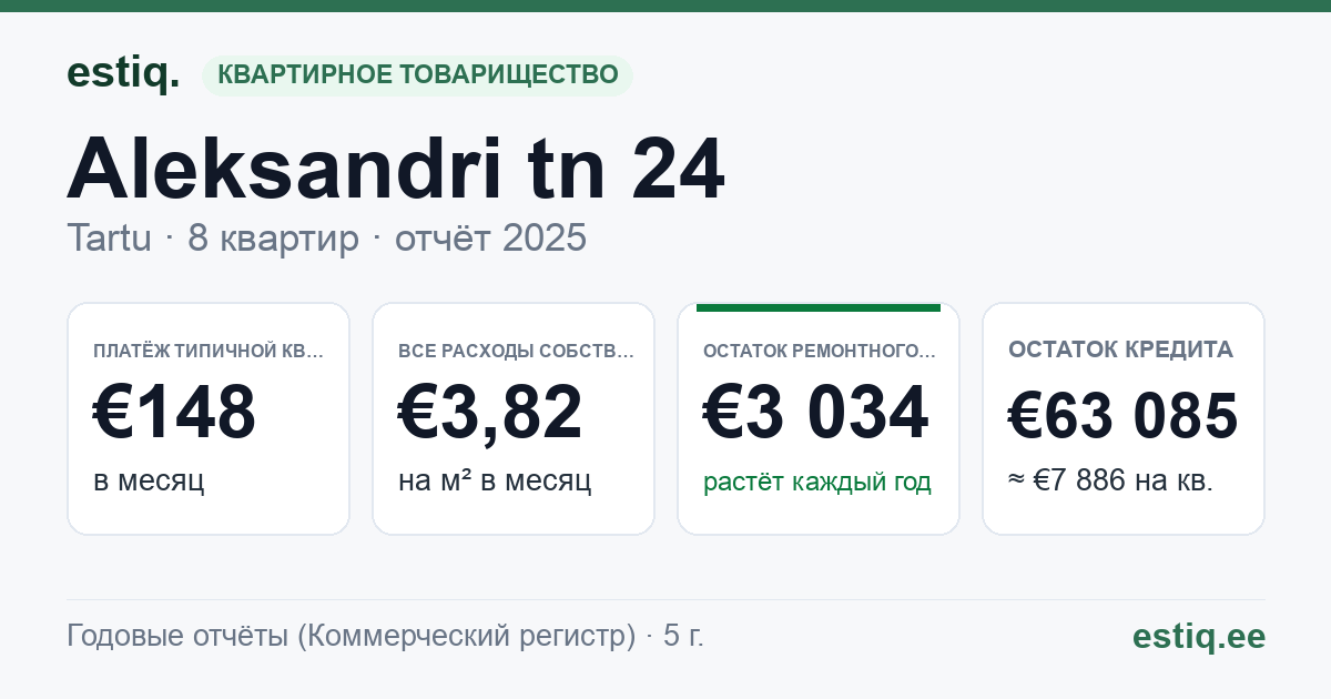 Tartu linn, Aleksandri tn 24 korteriühistu: основные показатели 2025 — типичная квартира €148 в месяц