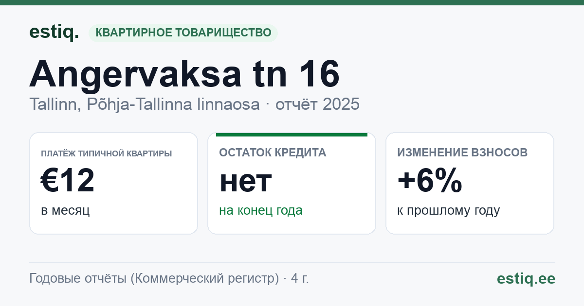 Tallinn, Angervaksa tn 16 korteriühistu: основные показатели 2025 — типичная квартира €12 в месяц