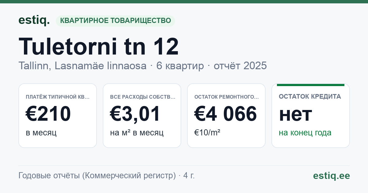 Tallinn, Tuletorni tn 12 korteriühistu: основные показатели 2025 — типичная квартира €210 в месяц