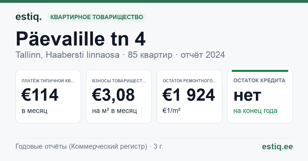 Tallinn, Päevalille tn 4 korteriühistu: основные показатели 2024 — типичная квартира €114 в месяц