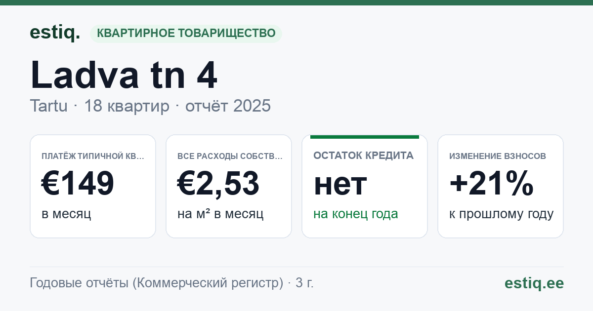 Tartu linn, Ladva tn 4 korteriühistu: основные показатели 2025 — типичная квартира €149 в месяц
