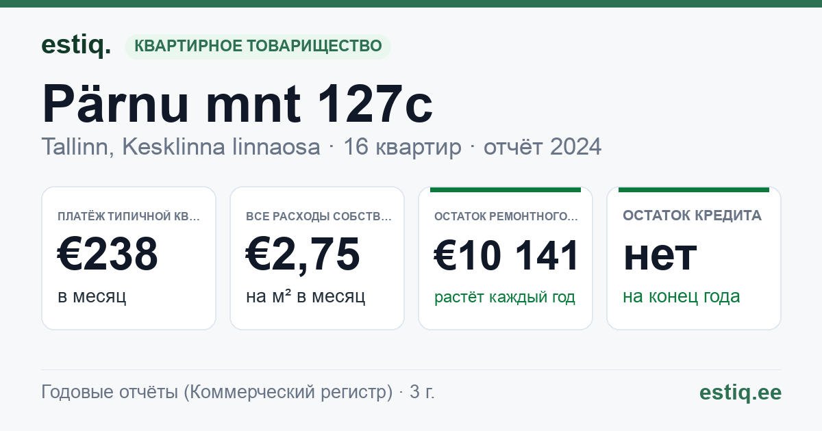 Tallinn, Pärnu mnt 127c korteriühistu: основные показатели 2024 — типичная квартира €238 в месяц