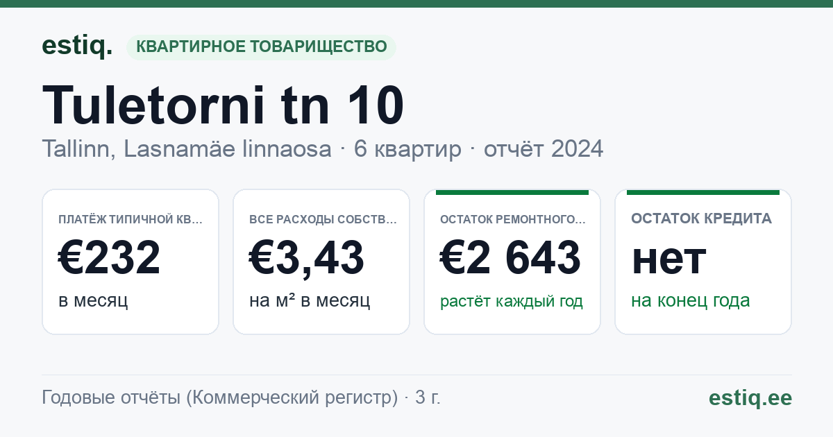 Tallinn, Tuletorni tn 10 korteriühistu: основные показатели 2024 — типичная квартира €232 в месяц