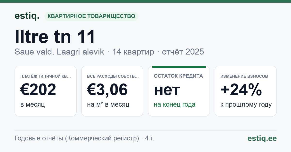 Saue vald, Laagri alevik, Iltre tn 11 korteriühistu: основные показатели 2025 — типичная квартира €202 в месяц