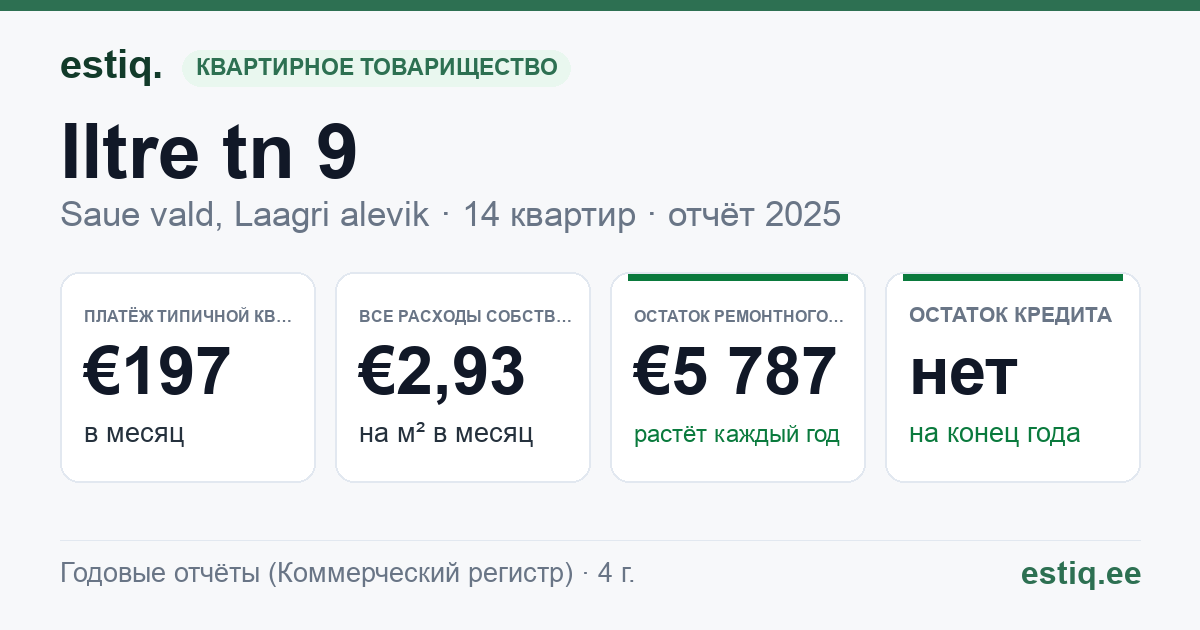 Saue vald, Laagri alevik, Iltre tn 9 korteriühistu: основные показатели 2025 — типичная квартира €197 в месяц