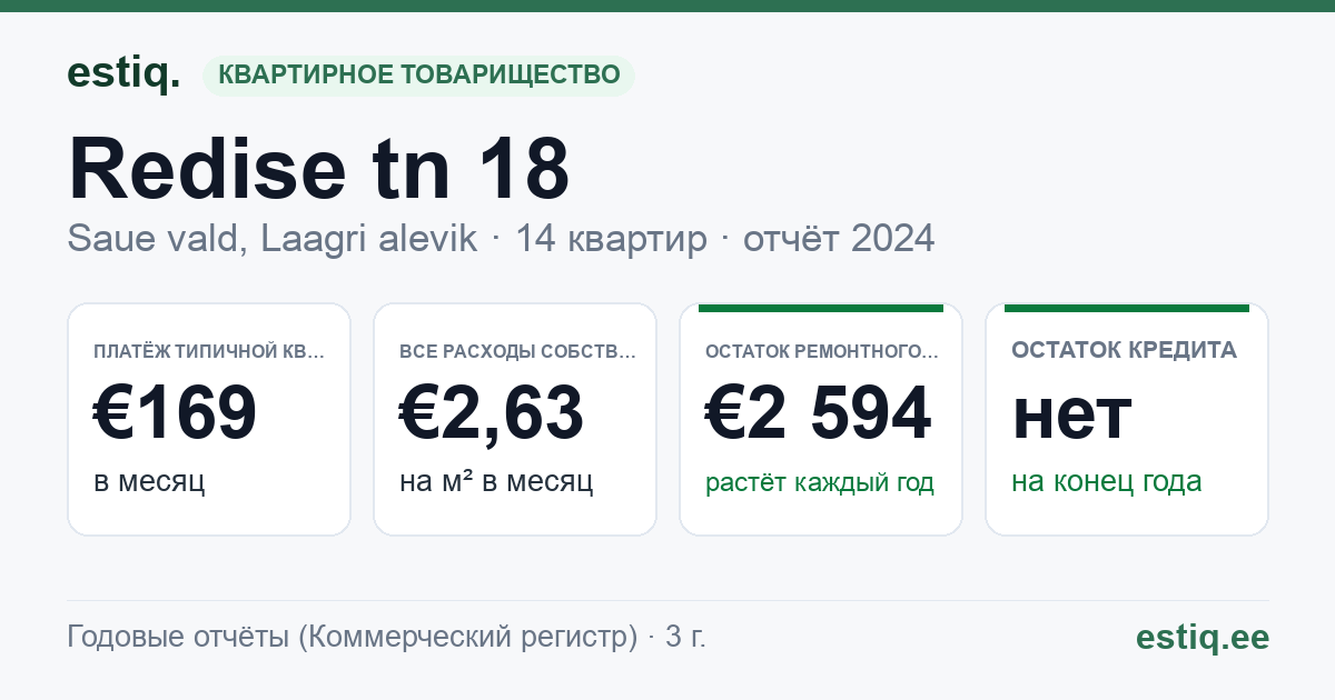 Saue vald, Laagri alevik, Redise tn 18 korteriühistu: основные показатели 2024 — типичная квартира €169 в месяц