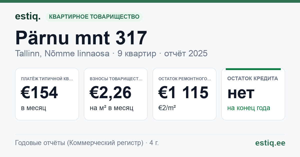 Tallinn, Pärnu mnt 317 korteriühistu: основные показатели 2025 — типичная квартира €154 в месяц