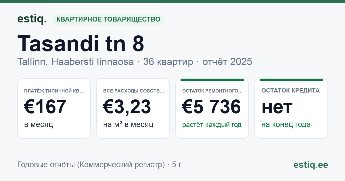 Tallinn, Tasandi tn 8 korteriühistu: основные показатели 2025 — типичная квартира €167 в месяц