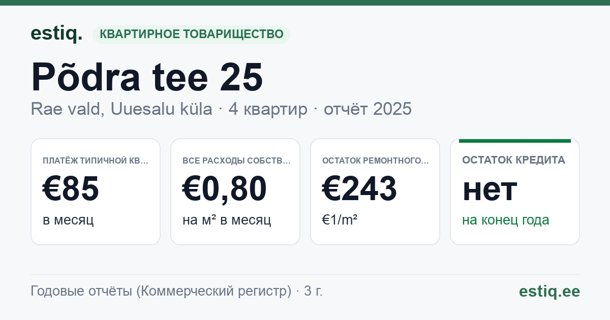 Rae vald, Uuesalu küla, Põdra tee 25 korteriühistu: основные показатели 2025 — типичная квартира €85 в месяц