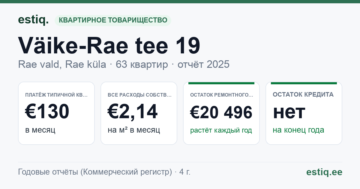 Rae vald, Rae küla, Väike-Rae tee 19 korteriühistu: основные показатели 2025 — типичная квартира €130 в месяц
