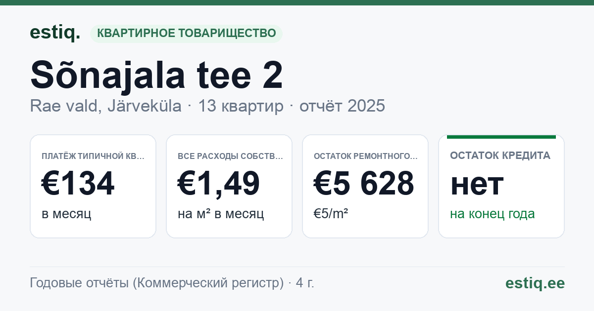 Rae vald, Järveküla, Sõnajala tee 2 korteriühistu: основные показатели 2025 — типичная квартира €134 в месяц