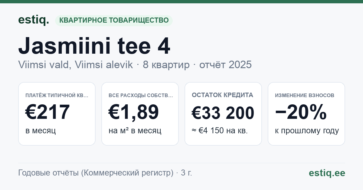 Viimsi vald, Viimsi alevik, Jasmiini tee 4 korteriühistu: основные показатели 2025 — типичная квартира €217 в месяц