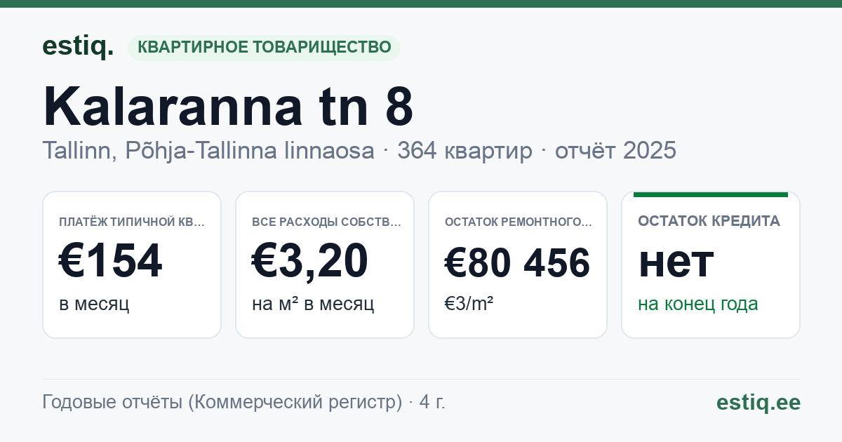 Tallinn, Kalaranna tn 8 korteriühistu: основные показатели 2025 — типичная квартира €154 в месяц