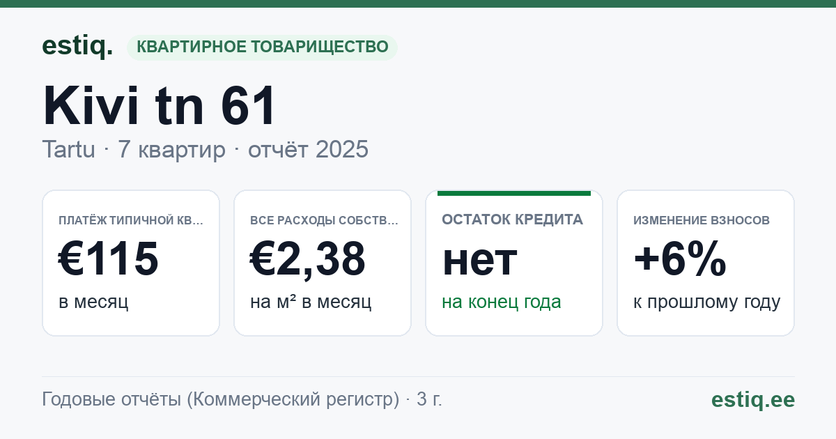 Tartu linn, Kivi tn 61 korteriühistu: основные показатели 2025 — типичная квартира €115 в месяц