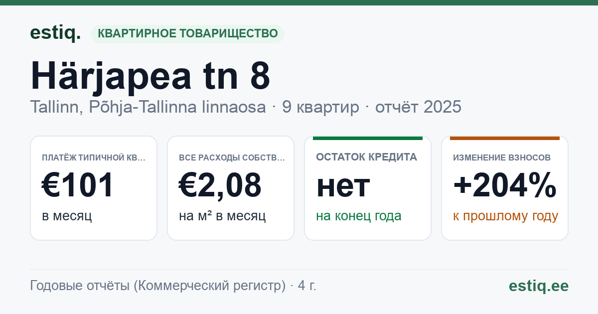 Tallinn, Härjapea tn 8 korteriühistu: основные показатели 2025 — типичная квартира €101 в месяц